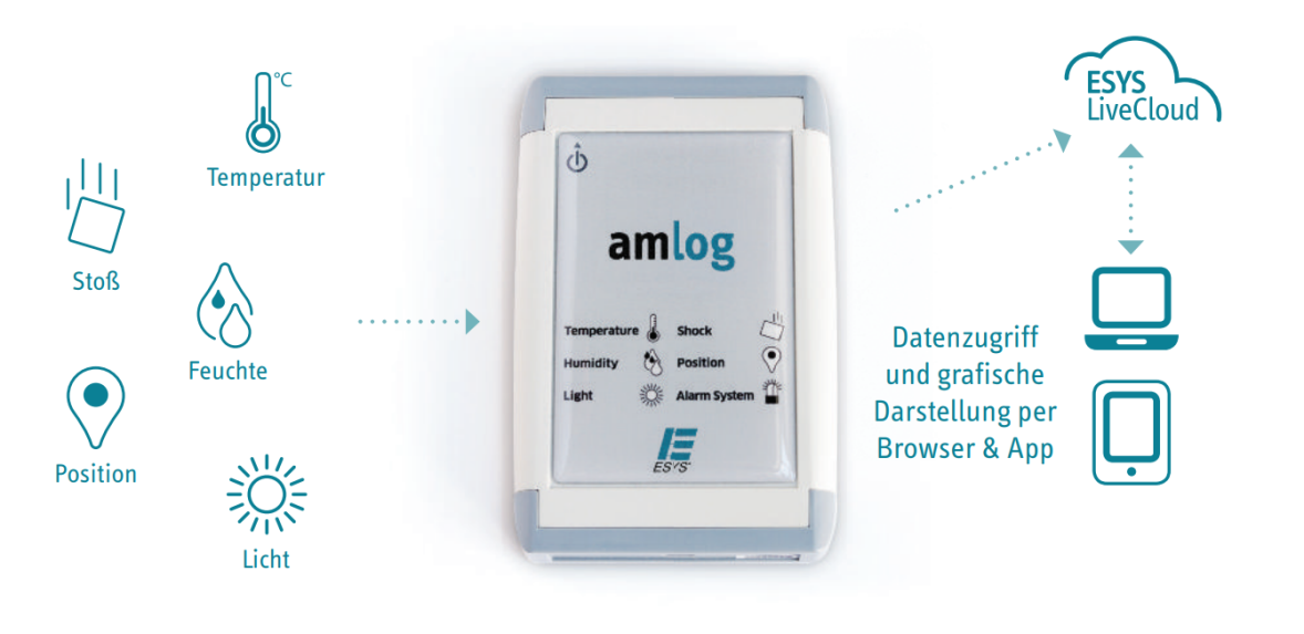 Amlog GSM/GPRS/GPS