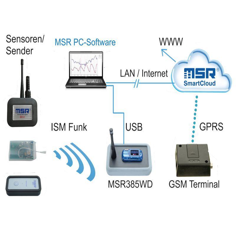 MSR385WD-MSR-SmartCloud  LAN GPRS
